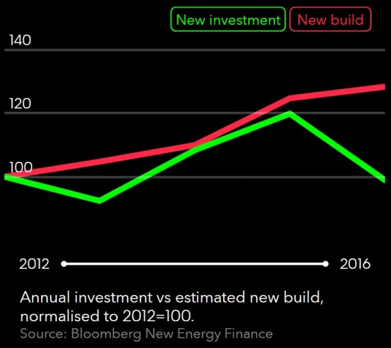 Bloomberg-investimenti-nuovi-impianti.jpg
